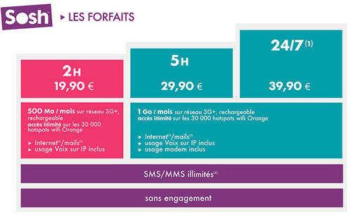 Orange lance ses forfaits low-cost Sosh