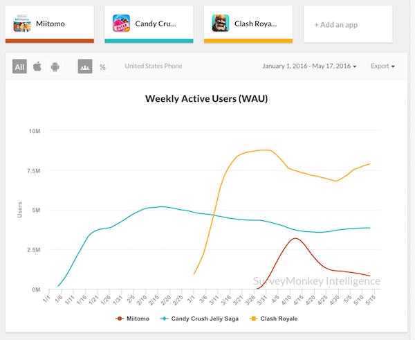 Nintendo Miitomo : les utilisateurs déserteraient déjà le service