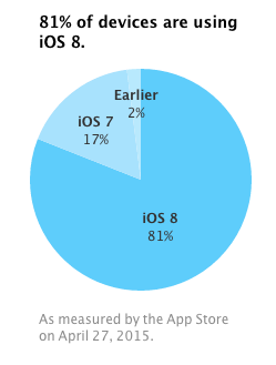 Fragmentation d’iOS : iOS 8 dans plus de 4 iDevices sur 5