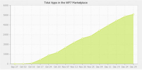 Windows Phone 7 : 5000 applications sur le MarketPlace