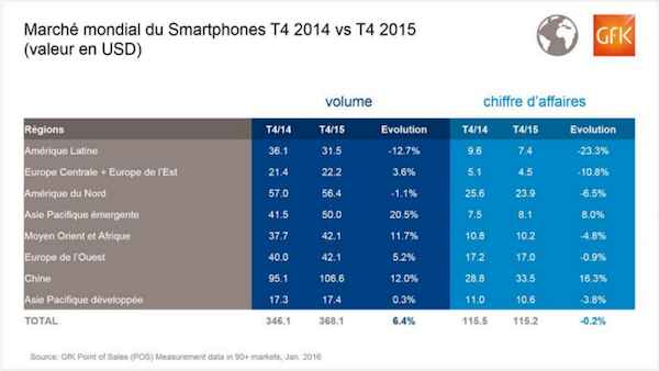 Marché mondial des smartphones : la Chine largement en tête même en valeur