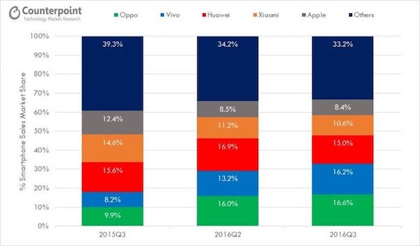 Oppo et Vivo chipent la pole position de Huawei en Chine