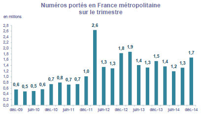 Arcep - portabilité 2014 t4