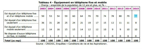 L'équipement en téléphonie mobile dépasse désormais l'équipement en téléphonie fixe