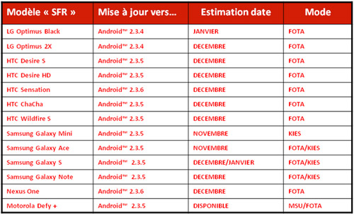 SFR : planning des mises à jour pour les smartphones Android