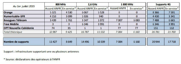 Déploiement d'antennes 4G : Free progresse le plus, Orange garde la tête