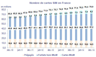 Forfaits : les français préfèrent désormais être libres d'engagement