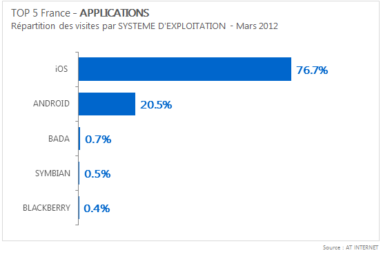 Apple : iOS a généré 76,7% du trafic des applications mobiles au mois de mars en France