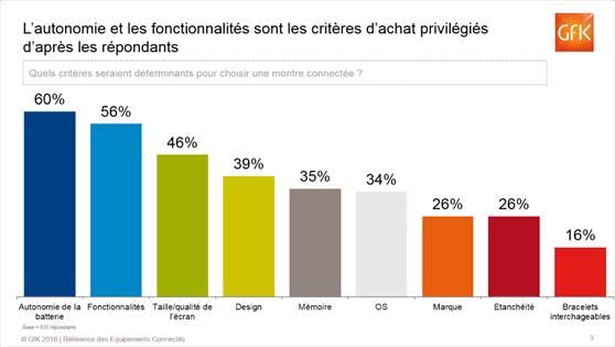 GfK wearables 2015 France