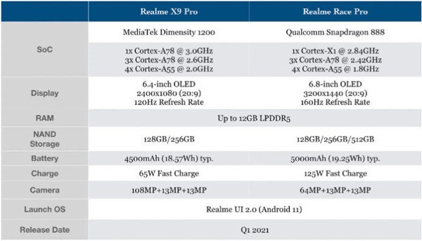 Futurs smartphones realme Race Pro et realme X9 Pro, toutes leurs caractéristiques avant l’heure