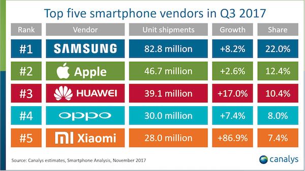 Apple iPhone 8 Plus : il se vend mieux que l’iPhone 8