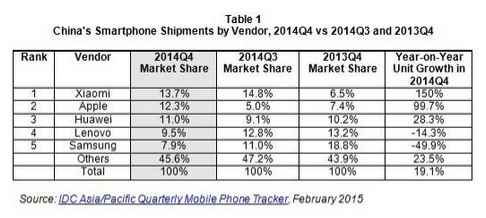 Samsung positionné en cinquième place en Chine fin 2014