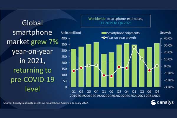 Croissance de 7% sur le marché des smartphones qui revient au niveau d’avant la pandémie de COVID-19