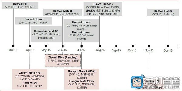 Xiaomi Mi 4s, Mi5, Redmi Note 2, Redmi Note 2 Pro : la roadmap du fabricant pour 2015 ?