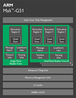 ARM Mali-G51 : un GPU milieu de gamme taillé pour la réalité virtuelle ?