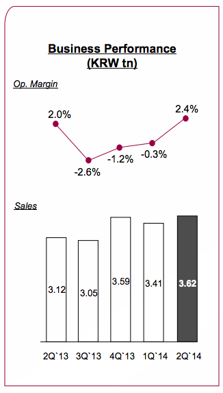 résultats LG Mobile Q2 2014