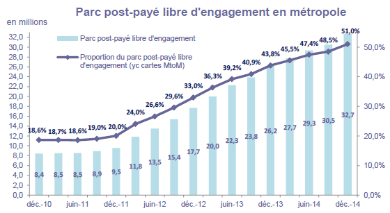 Arcep - Parc post payé libre d'engagement 2014 T4