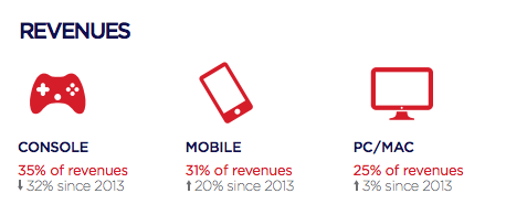 Le jeu sur mobile rapportera-t-il bientôt plus que sur console ?