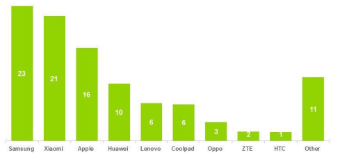 Xiaomi talonne Samsung en Chine sur le début de l’année 2014