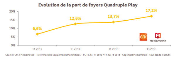 Les offres Quadruple Play ont séduit 4,7 millions de foyers