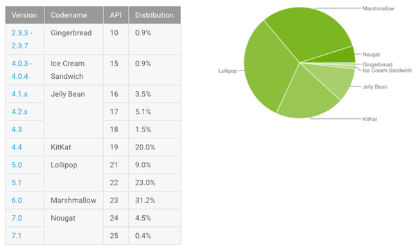 Fragmentation d’Android : Nougat frôle les 5 % du parc installé