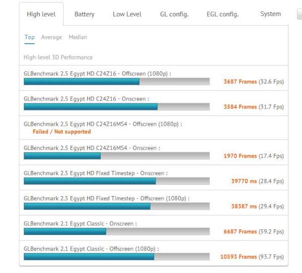 Premier benchmark pour le Tegra 4 : pas mal, mais derrière l'A6X de l'iPad 4