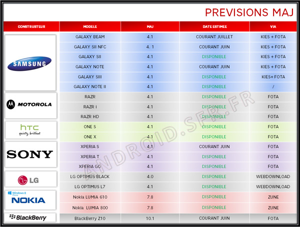 Samsung Galaxy S2 NFC, Galaxy Note et Sony Xperia S : la mise à jour Android 4.1 Jelly Bean arrive chez SFR