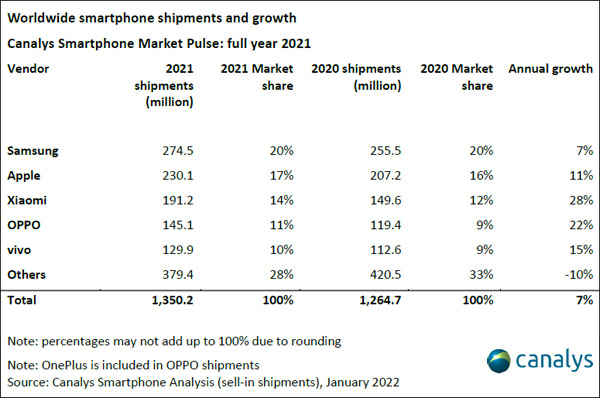 smartphones chiffres 2021