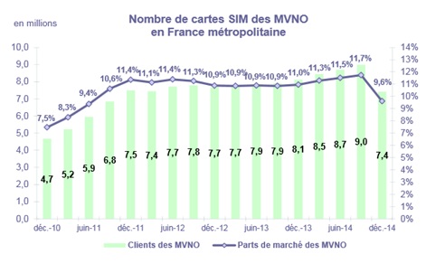 Arcep - MVNO 2014 t4