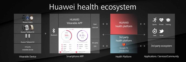 Huawei Health Ecosystem