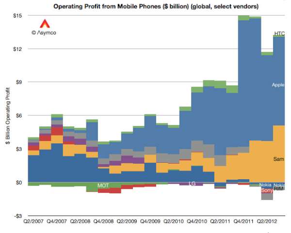 Apple et Samsung compteraient pour 99% du profit réalisé sur le marché de la mobilité