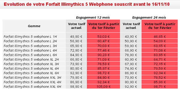 Les nouveaux tarifs SFR (avec TVA à 19,6%)