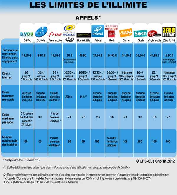 Offres mobiles « illimitées » : les opérateurs mis en demeure par l'UFC