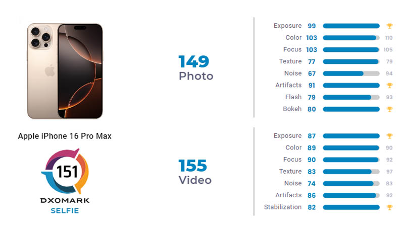 iPhone 16 Pro Max DxOMark