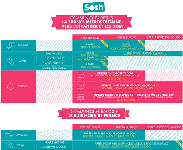 Sosh : les nouveautés de la rentrée