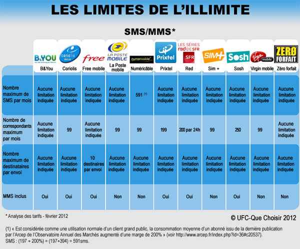 Les limites des offres illimitées