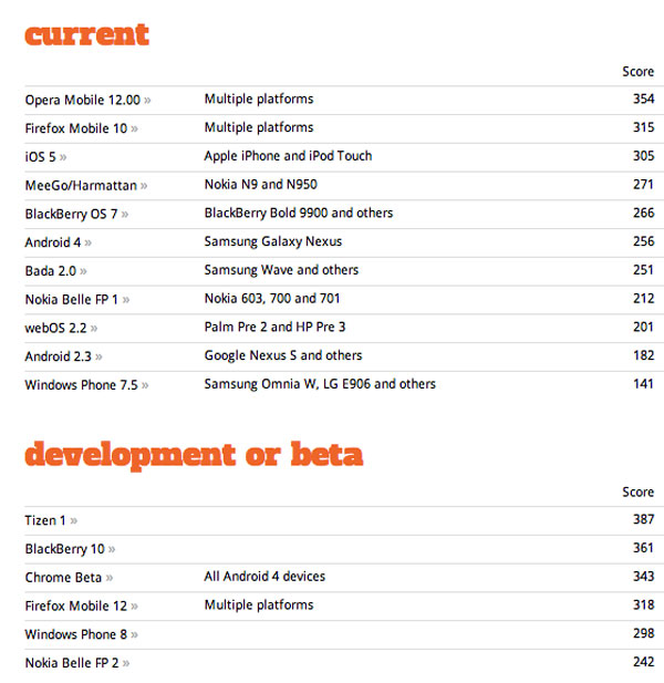 Tizen et BlackBerry 10, mieux que iOS 5 et Android 4.0 ICS pour le HTML5 